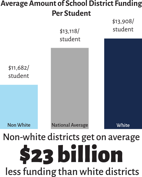 Bar graph depicting the difference of school district funding categorized as Non-white district, Average, and White. Non-white districts receive $23 billion less funding.