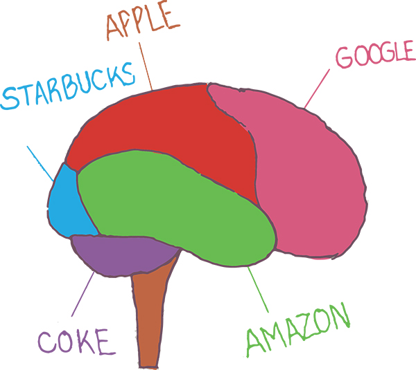 Colorful illustration of a brain, different sections are labeled "Starbucks," "Amazon," "Apple," "Google," and "Coke."