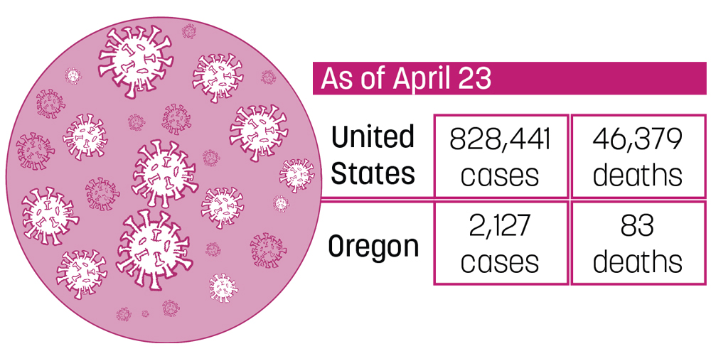 Infographic showing the cases of Coronavirus with the US having 828,441 cases and 46,379 deaths and Oregon having 2,127 cases and 83 deaths as of April 23rd, 2020.